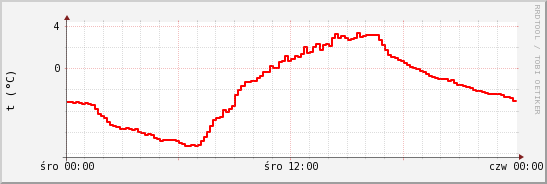 wykres przebiegu zmian temp powietrza