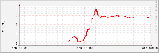 wykres przebiegu zmian temp powietrza