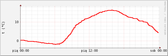 wykres przebiegu zmian temp powietrza