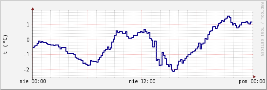 wykres przebiegu zmian temp. punktu rosy