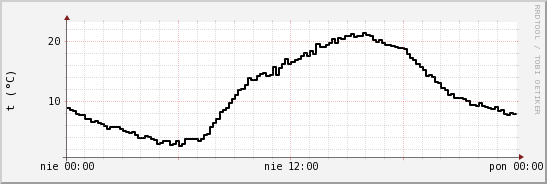 wykres przebiegu zmian windchill temp.