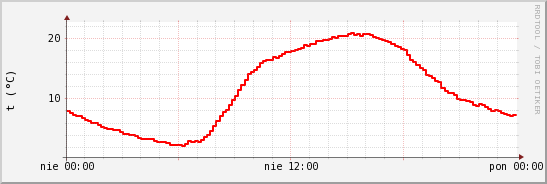 wykres przebiegu zmian temp powietrza