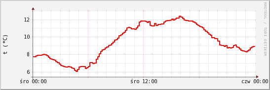 wykres przebiegu zmian temp powietrza