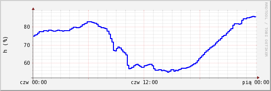 wykres przebiegu zmian wilgotność powietrza