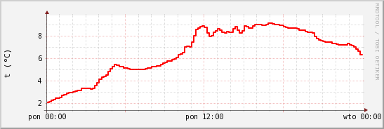 wykres przebiegu zmian temp powietrza