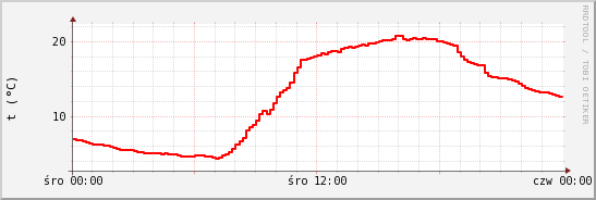 wykres przebiegu zmian temp powietrza