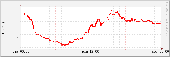 wykres przebiegu zmian temp powietrza