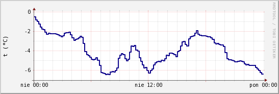 wykres przebiegu zmian temp. punktu rosy