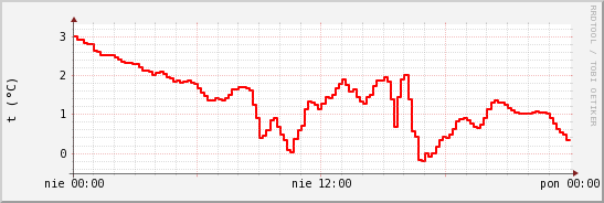 wykres przebiegu zmian temp powietrza
