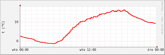 wykres przebiegu zmian temp powietrza