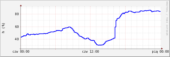 wykres przebiegu zmian wilgotność powietrza