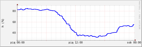 wykres przebiegu zmian wilgotność powietrza