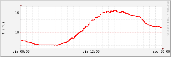 wykres przebiegu zmian temp powietrza