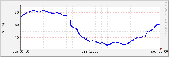 wykres przebiegu zmian wilgotność powietrza