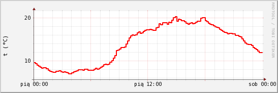 wykres przebiegu zmian temp powietrza