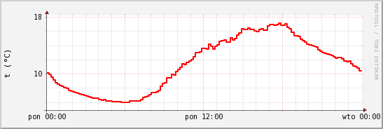 wykres przebiegu zmian temp powietrza