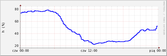 wykres przebiegu zmian wilgotność powietrza