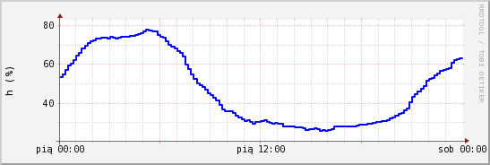 wykres przebiegu zmian wilgotność powietrza