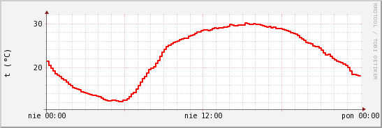 wykres przebiegu zmian temp powietrza