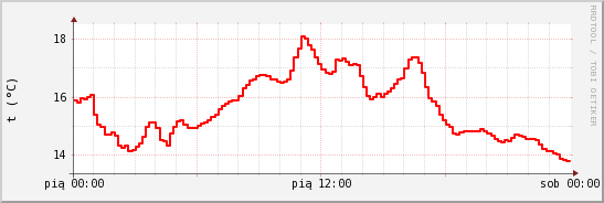 wykres przebiegu zmian temp powietrza