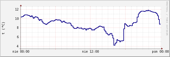 wykres przebiegu zmian temp. punktu rosy