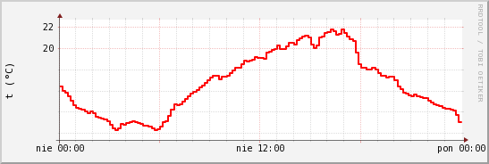 wykres przebiegu zmian temp powietrza