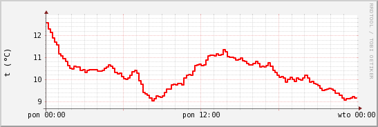 wykres przebiegu zmian temp powietrza