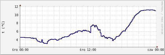 wykres przebiegu zmian temp. punktu rosy