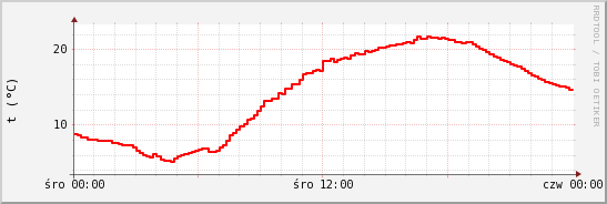 wykres przebiegu zmian temp powietrza