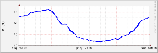 wykres przebiegu zmian wilgotność powietrza