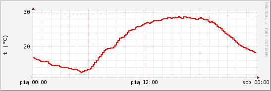 wykres przebiegu zmian temp powietrza