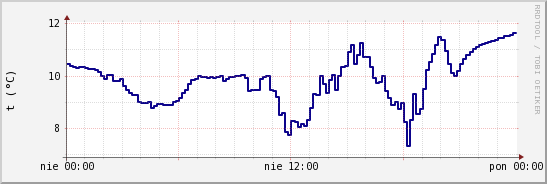 wykres przebiegu zmian temp. punktu rosy