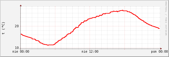 wykres przebiegu zmian temp powietrza