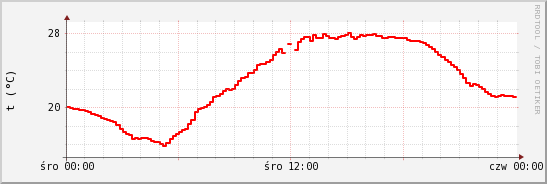 wykres przebiegu zmian temp powietrza