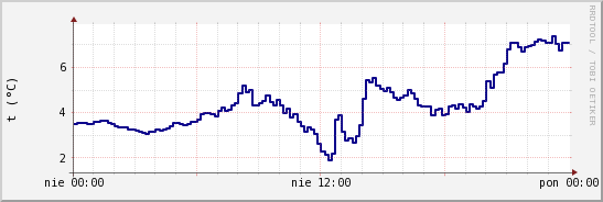 wykres przebiegu zmian temp. punktu rosy