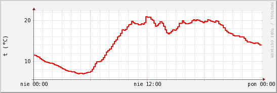 wykres przebiegu zmian temp powietrza