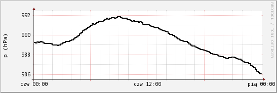 wykres przebiegu zmian ciśnienie