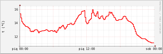 wykres przebiegu zmian temp powietrza
