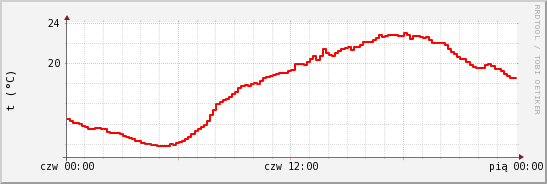 wykres przebiegu zmian temp powietrza