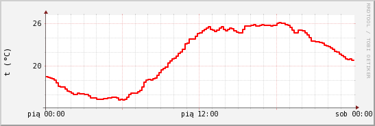 wykres przebiegu zmian temp powietrza