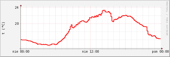 wykres przebiegu zmian temp powietrza