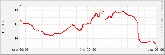 wykres przebiegu zmian temp powietrza