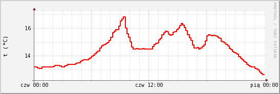 wykres przebiegu zmian temp powietrza