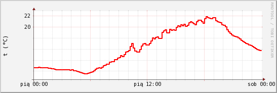 wykres przebiegu zmian temp powietrza