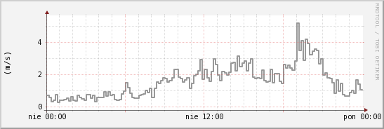 wykres przebiegu zmian średnia prędkość wiatru