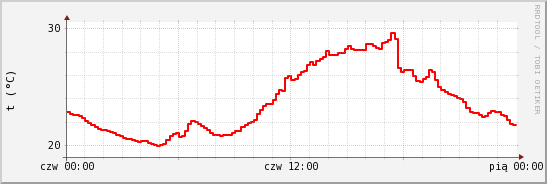 wykres przebiegu zmian temp powietrza