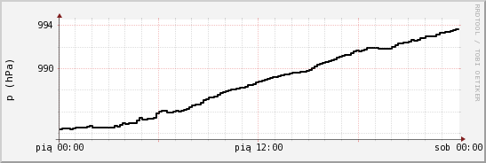 wykres przebiegu zmian ciśnienie