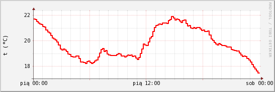 wykres przebiegu zmian temp powietrza