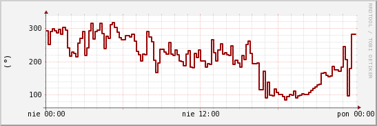 wykres przebiegu zmian kierunek wiatru (średni)