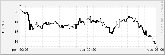 wykres przebiegu zmian windchill temp.